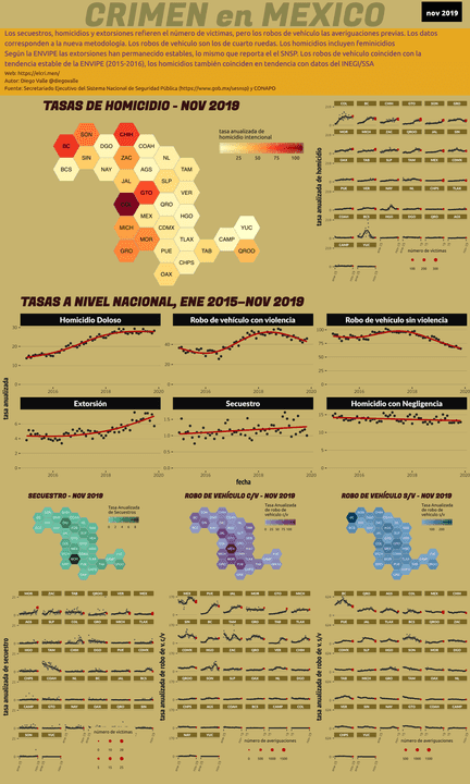 Infográfica del Crimen en México - Nov 2019