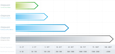 Shopware 5 Versionen