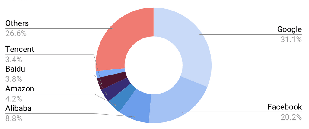 product listing pie chart