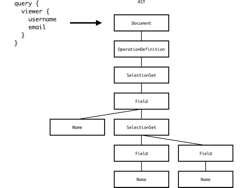 Abstract Syntax Tree validation
