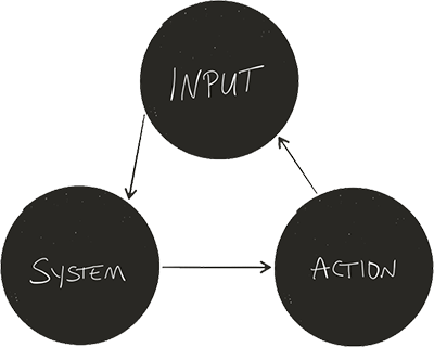 Input-System-Action Process