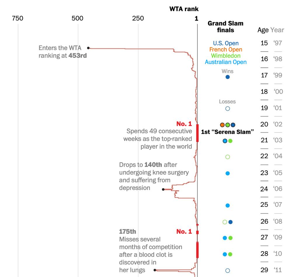 The wins, losses and comebacks that made up Serena Williams’s career, by The Washington Post
