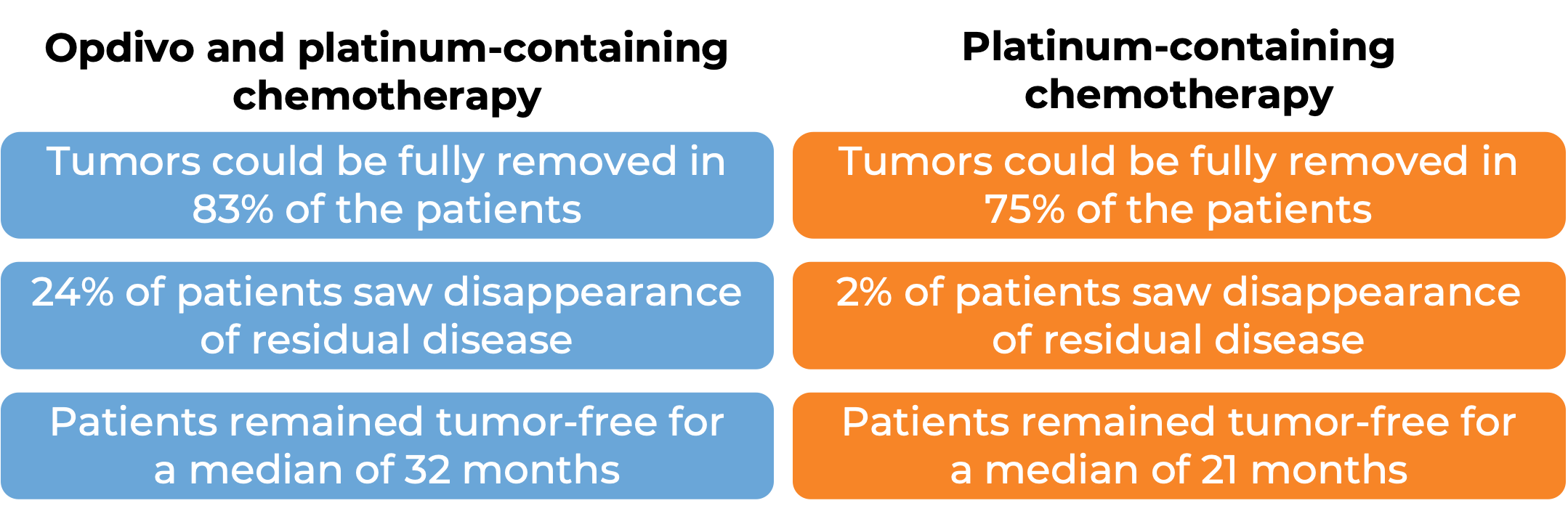 Results comparing Opdivo and chemo vs chemo alone (diagram)