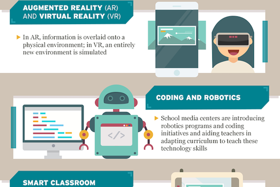The Future of Education Technology infographic