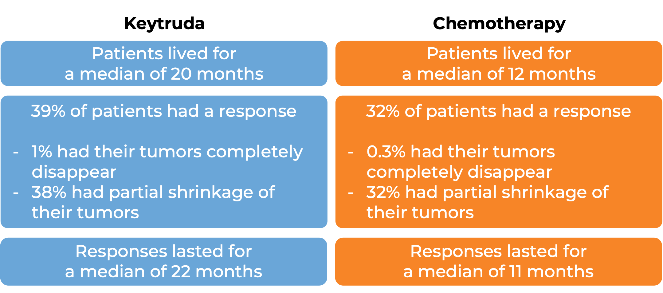 Results for Keytruda vs chemotherapy (diagram)