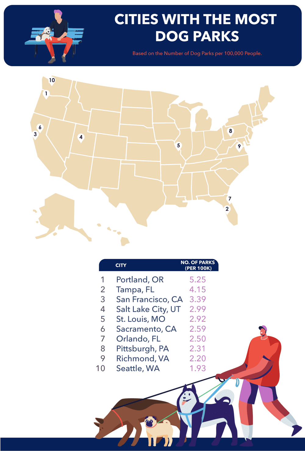 U.S. map showing the 10 cities with the most dog parks per capita