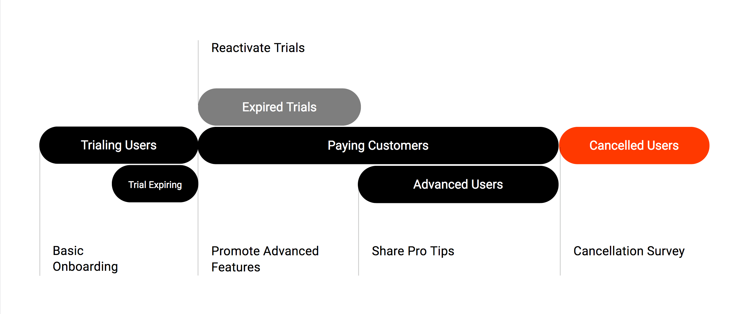 Illustration of the free trial model