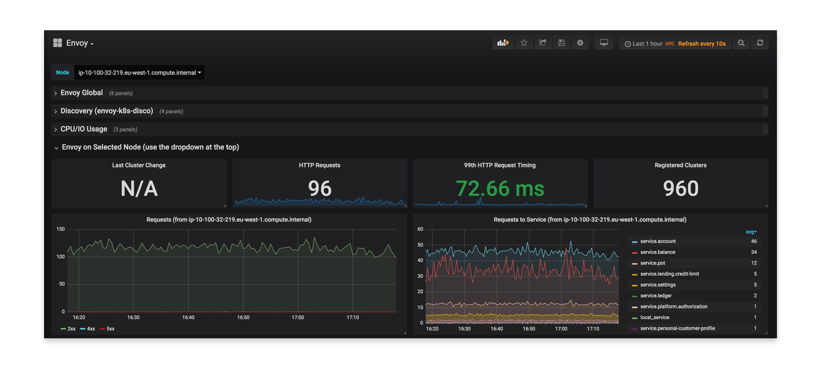Graphs showing Linkerd vs Envoy at 15,000 RPS. Envoy had lower 99th percentile latency and used less than half the CPU.