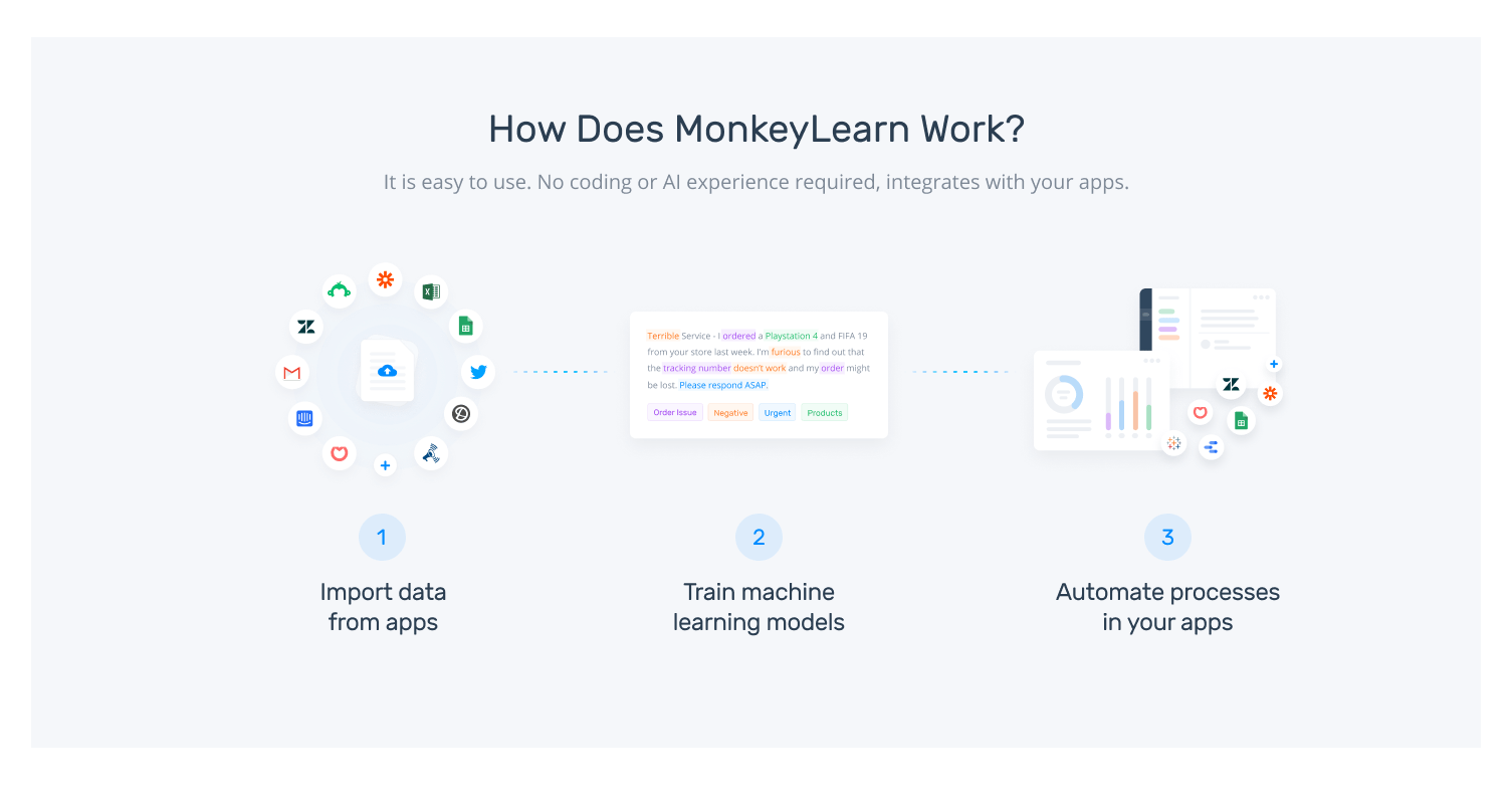 How MonkeyLearn works with your apps to streamline and automate processes