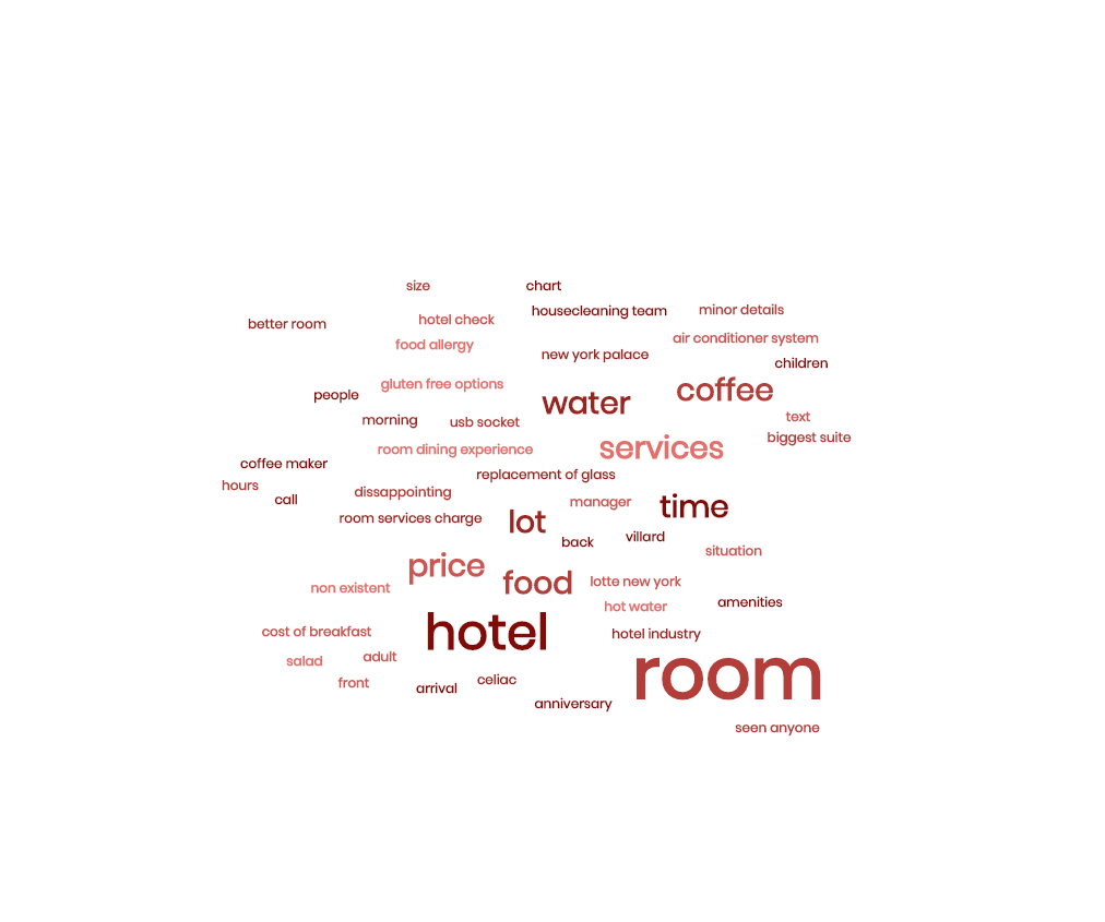 Word cloud created from Tripadvisor reviews tagged as Negative