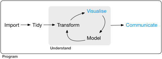 Data transformation with R