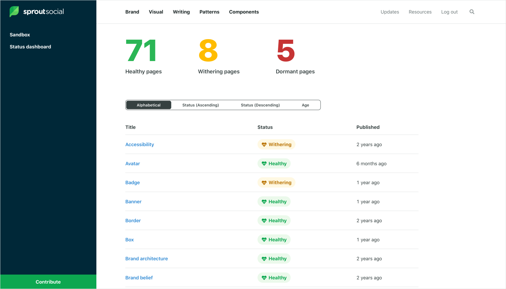 A screenshot showing our internal content health dashboard.