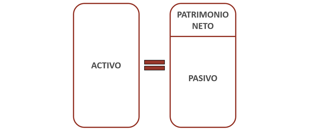 Imagen Activo = Patrimonio Neto + Pasivo