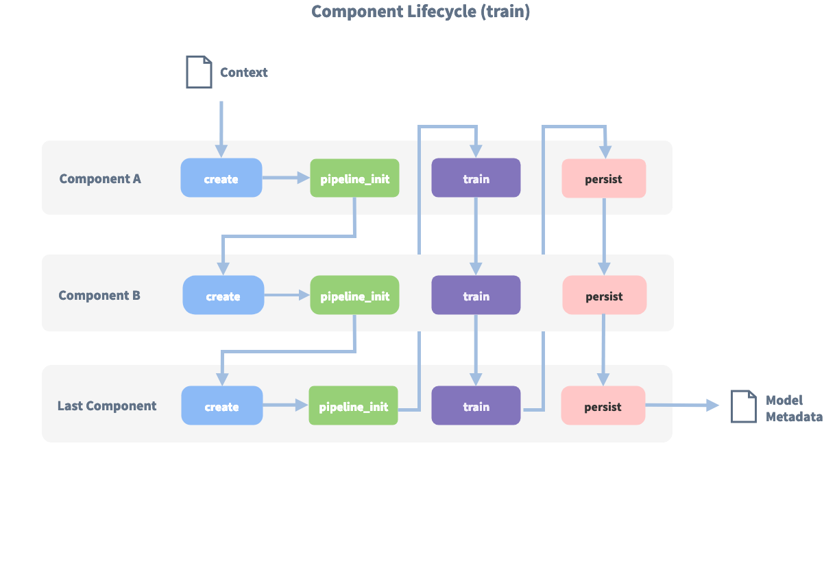 The component lifecycle during training. Components are processed in the order they're listed in the configuration file. All components are created and initialized in order before they are trained in order and then persisted in order.