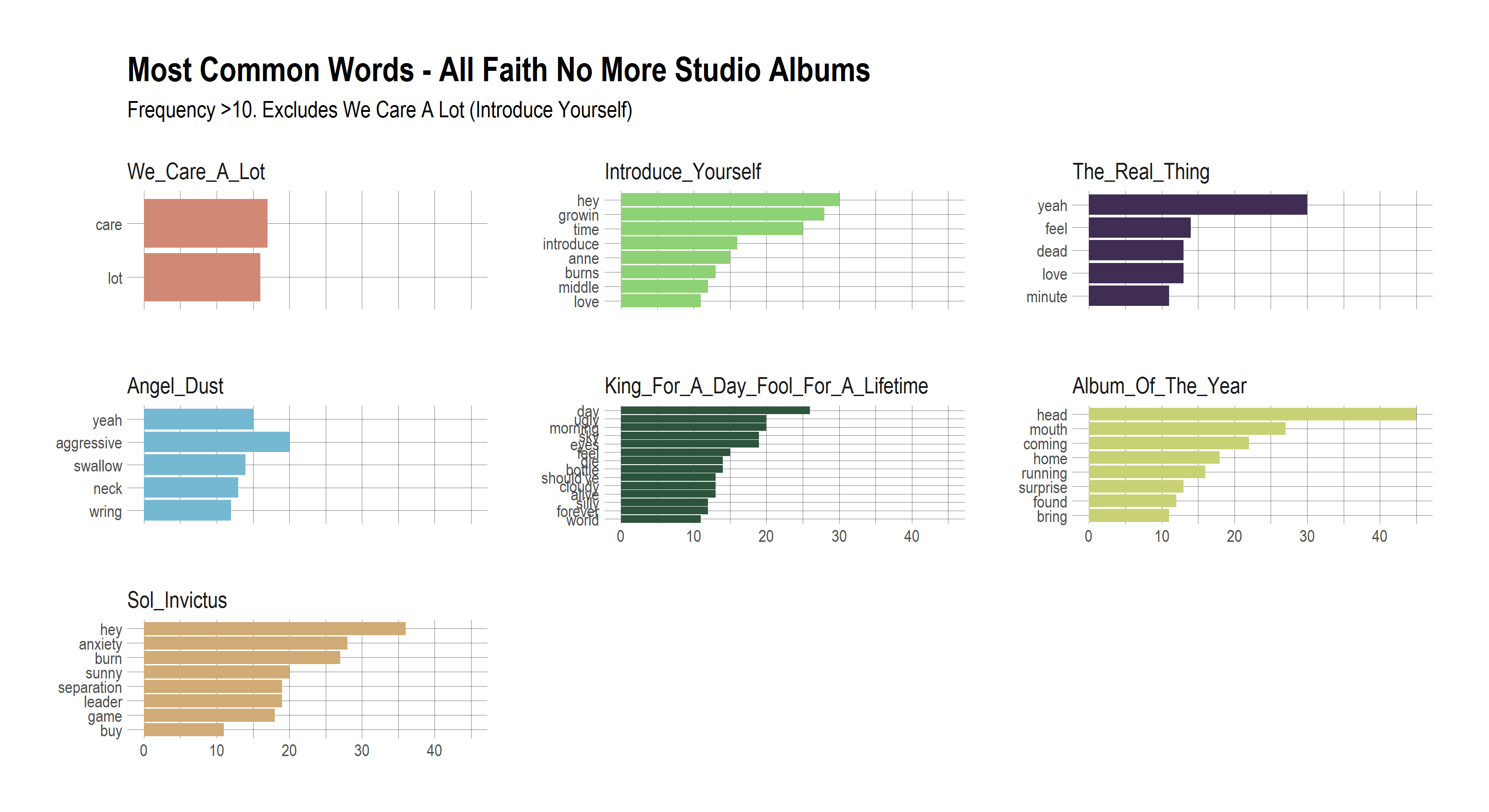 2017-10-22-Most-Common-Words-by-Album.png