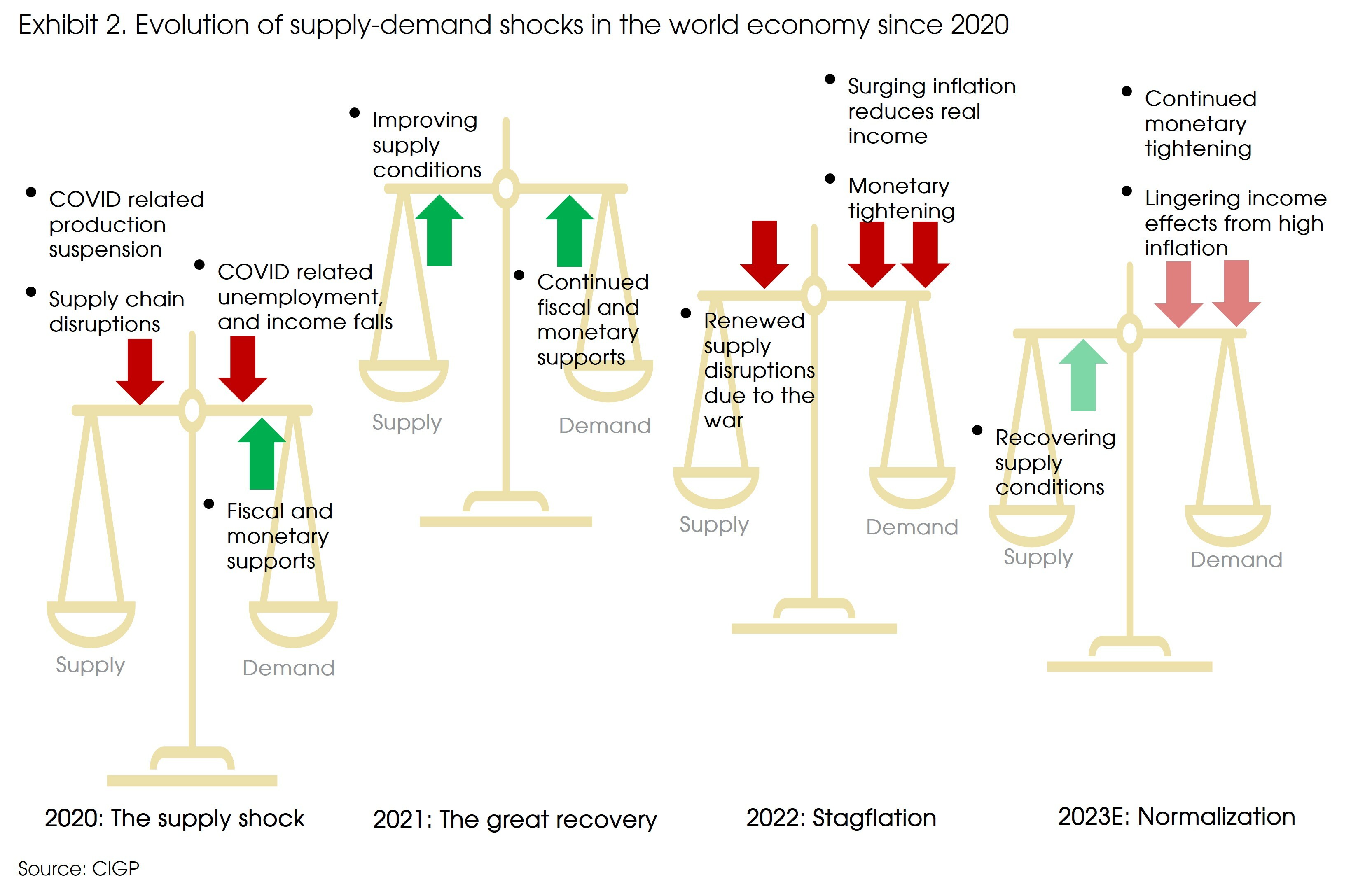 Exhibit 2 Evolution of supply demand shocks