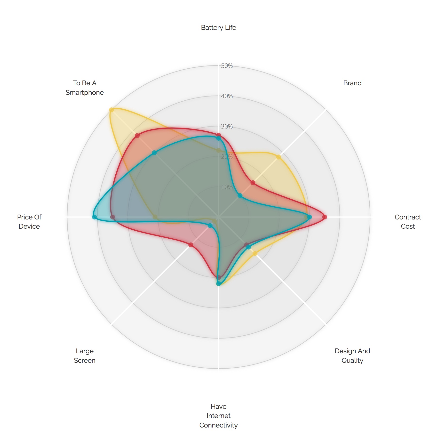 A different look for the d3.js radar chart Visual Cinnamon