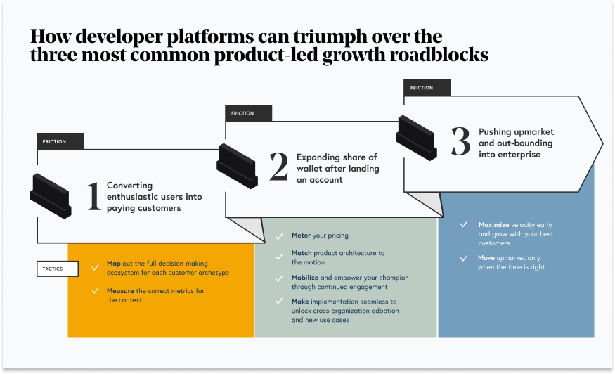 How developer platforms can triumph the three common product-led growth roadblocks · Bessemer Venture Partners