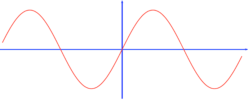 The sine curve