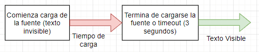 Comportamiento normal de carga de fuentes