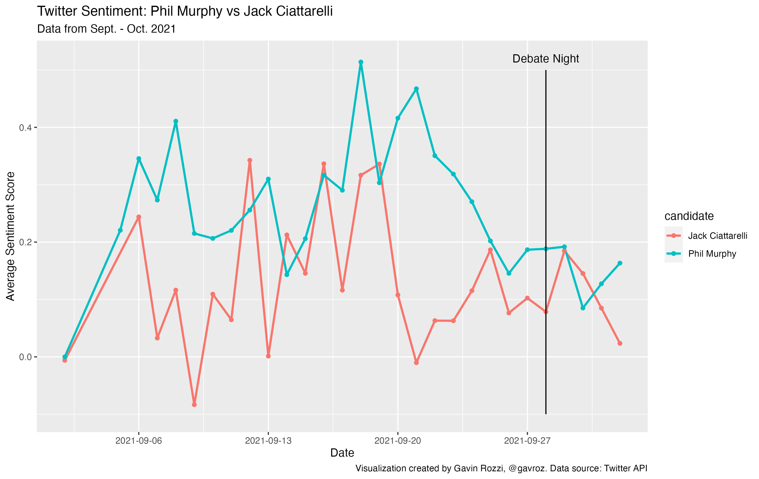 Figure 2: Average daily sentiment for Murphy and Ciattarelli Twitter Accounts