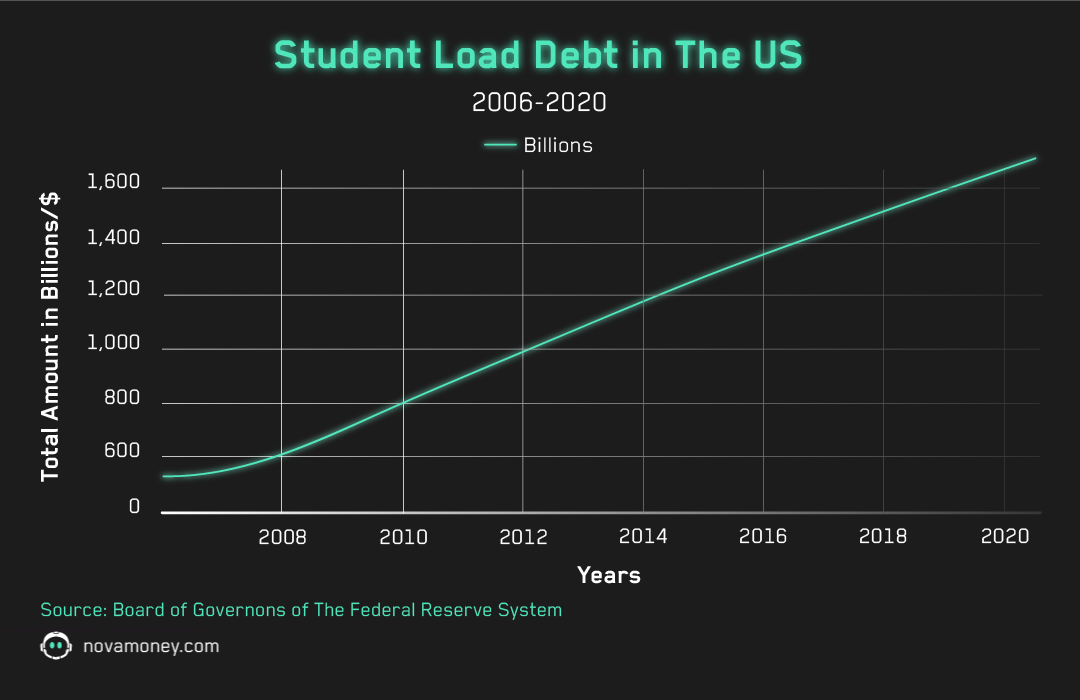 Student Loan Debt US 