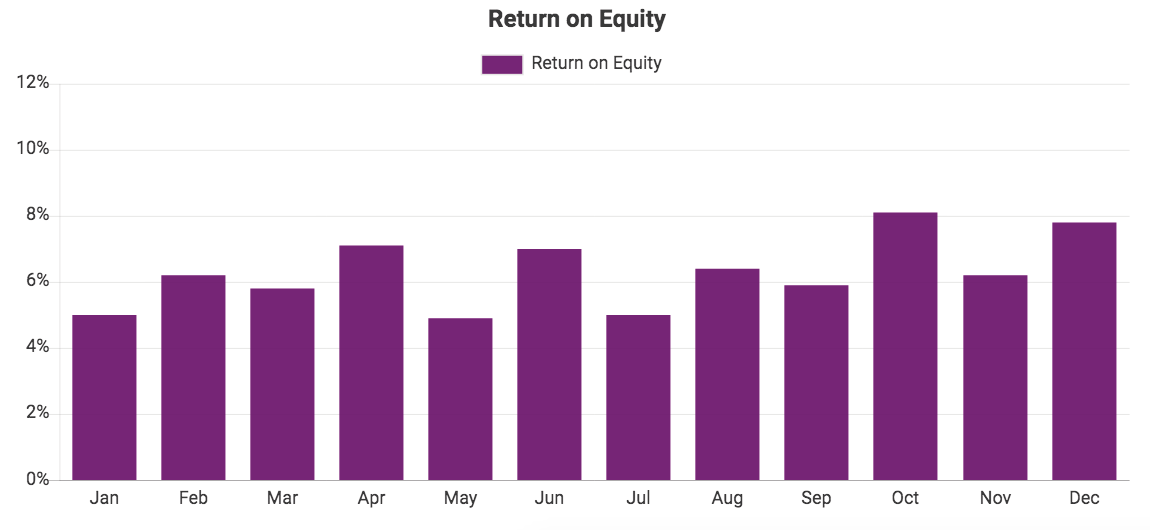 Custom QuickBooks chart showing Return on Equity