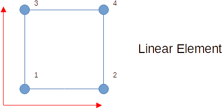 2D Linear Elements