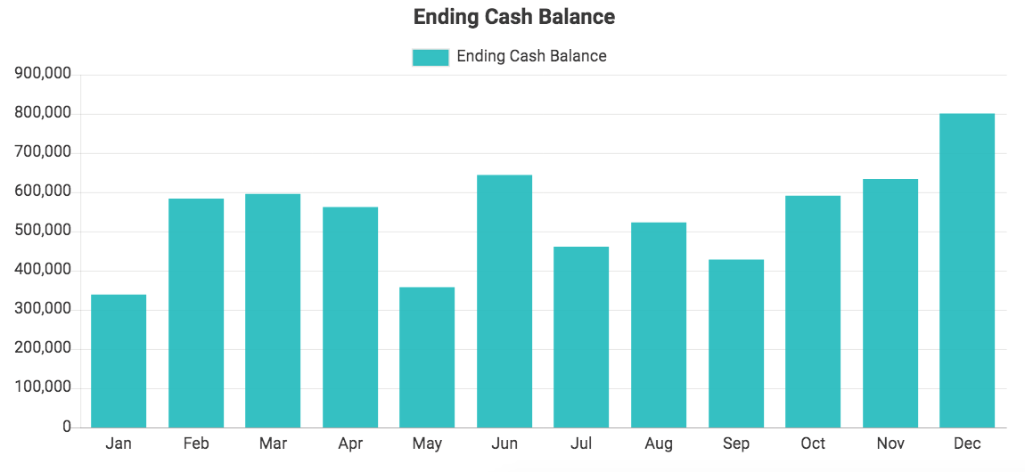 Custom QuickBooks chart showing Ending Cash Balance