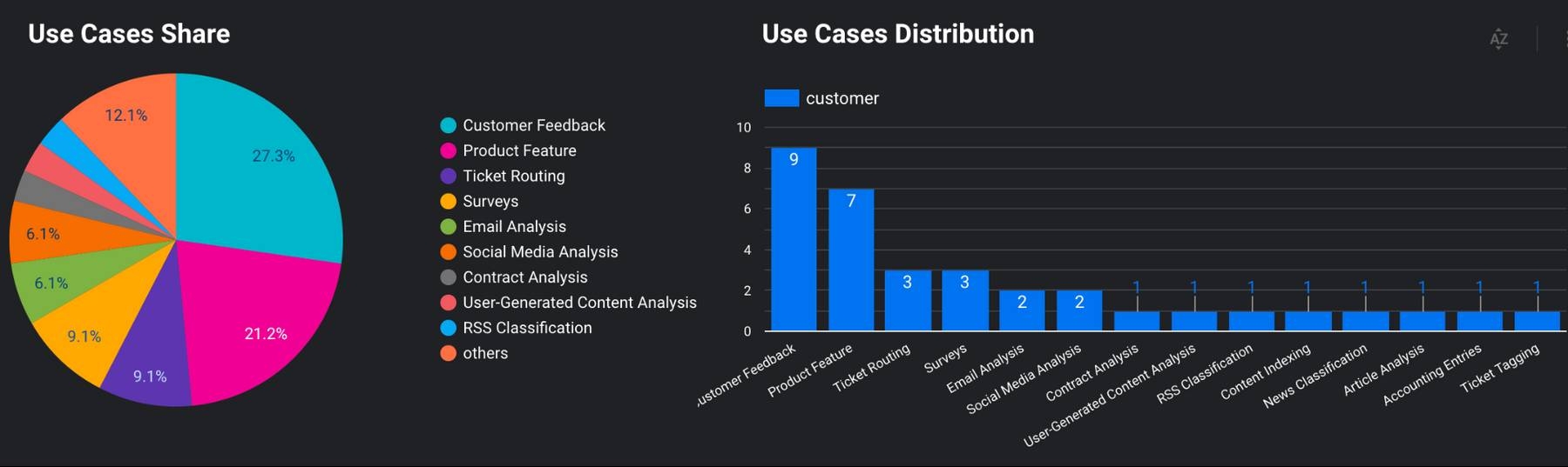 Customer churn analysis visualization showing 'use cases share' and 'use cases distribution.'