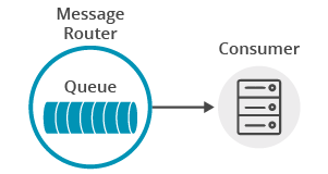 Diagram: Receiving a Message from a Queue