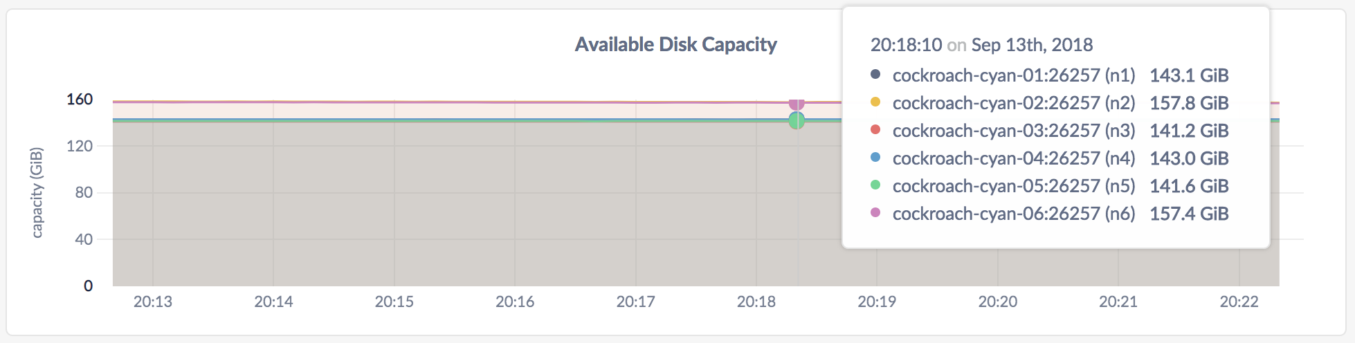 CockroachDB Admin UI Disk Capacity graph