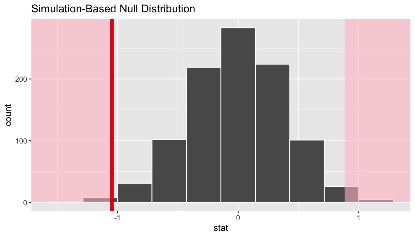 | via Testing Hypothesis Statistical Chapter 9 ... Inference