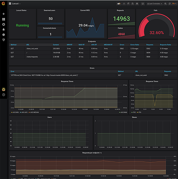 Grafana Dashboard for Locust Exporter Grafana Dashboard for Locust Exporter