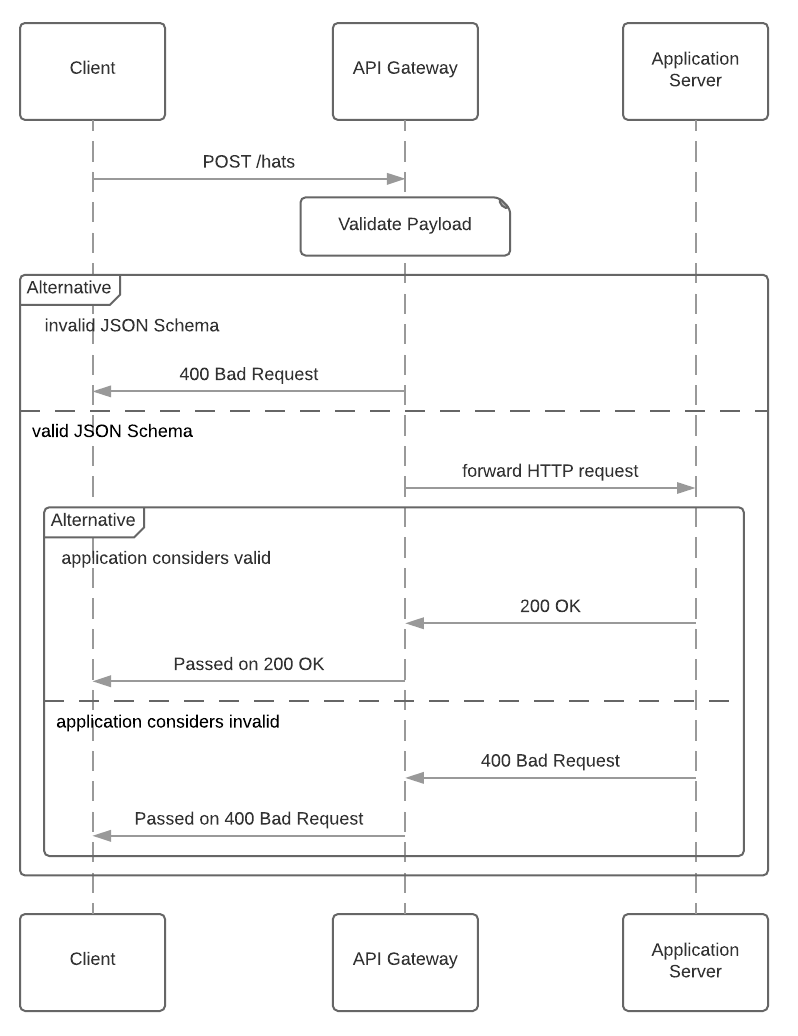Sequence flow diagram showing API gateway validation skipping the application server