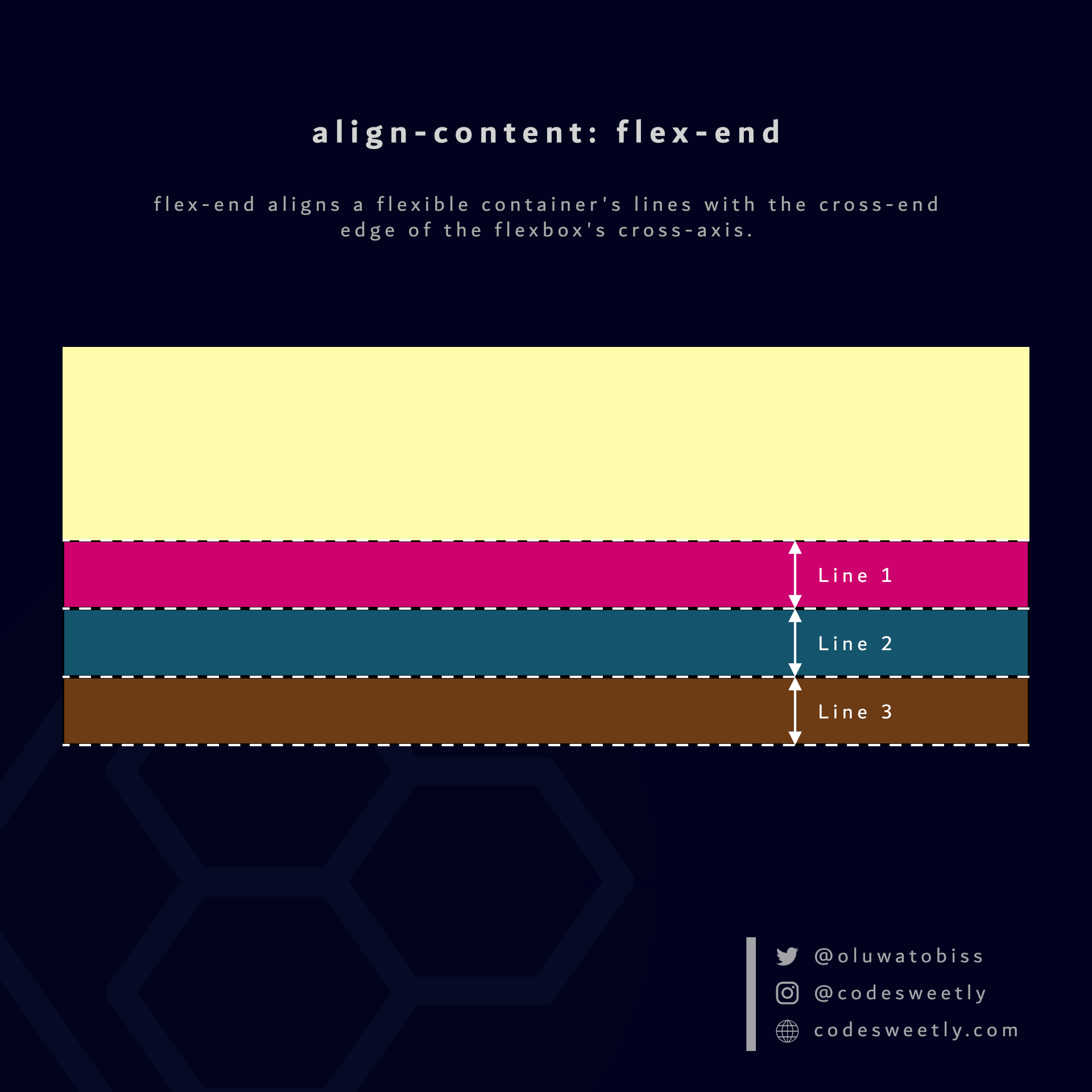 align-content's flex-end value aligns flexbox's lines to the container's cross-end edge