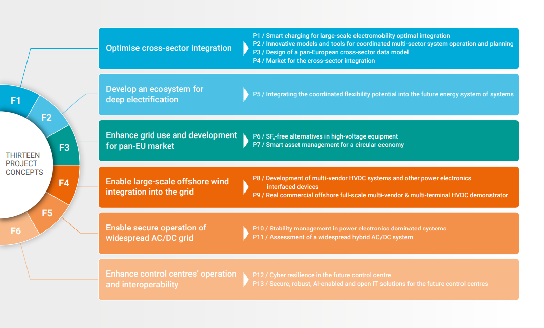 13 RDI project concepts for TSO collaboration the Implementation