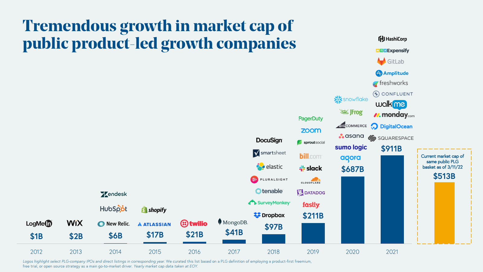 Tremdendous growth in market cap of public product-led growth companies