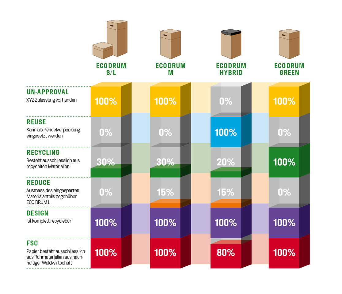 Infografik mit den Eigenschaften der verschiedenen Fibertrommeln von Eco Drum