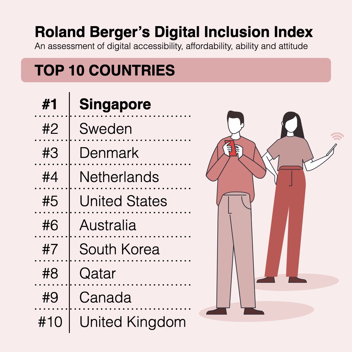 Roland Berger's Digital Inclusion Index (2021)