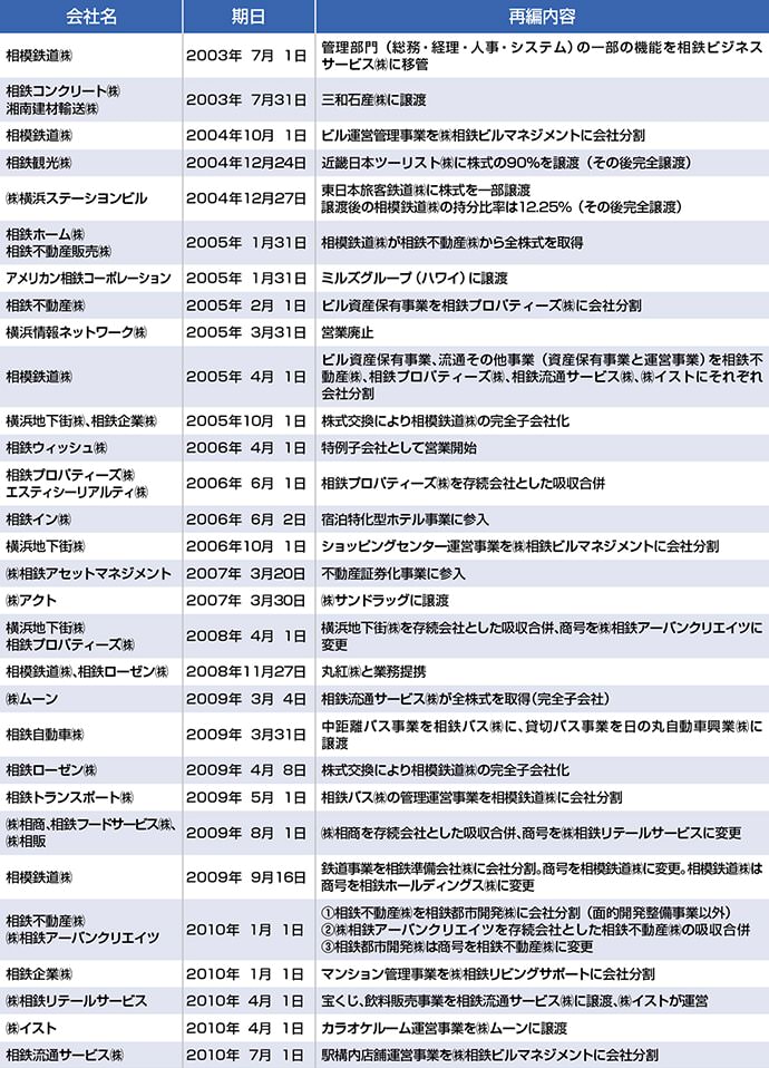 主な相鉄グループの事業再編等の経緯