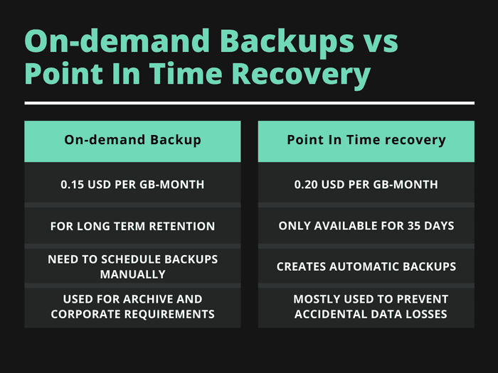 DynamoDB Point-in-Time Recovery v/s On-Demand Backups