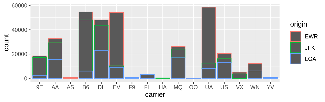 Stacked barplot with color aesthetic used instead of fill.