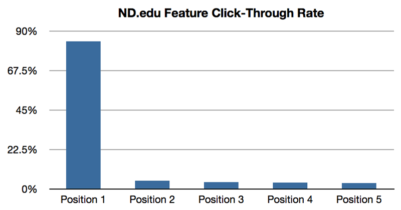 ND.edu Feature Click-through Rates