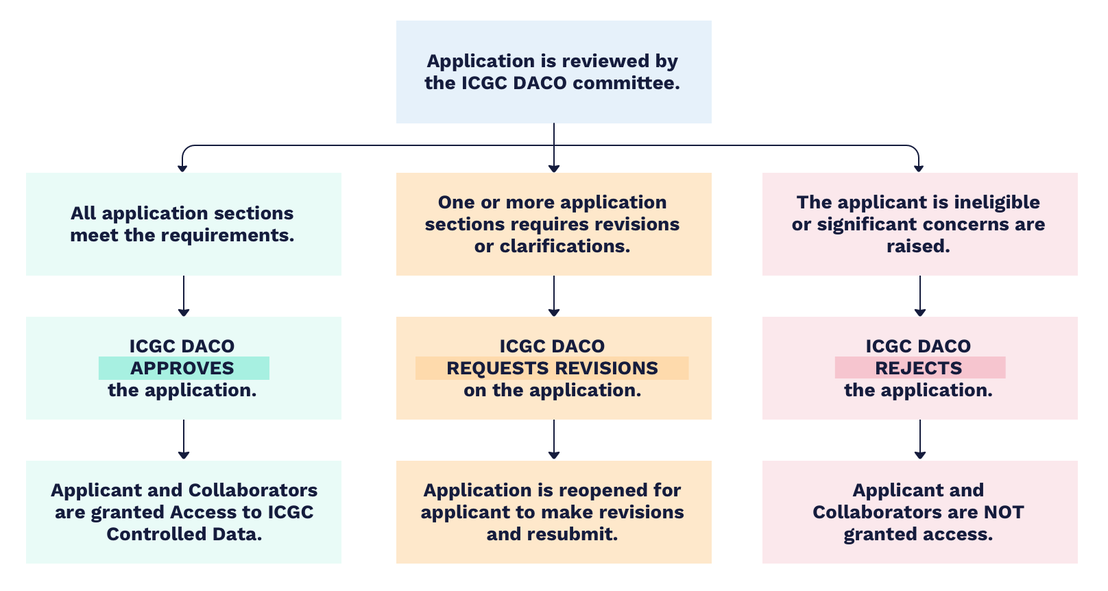 DACO Review Process with possible outcomes