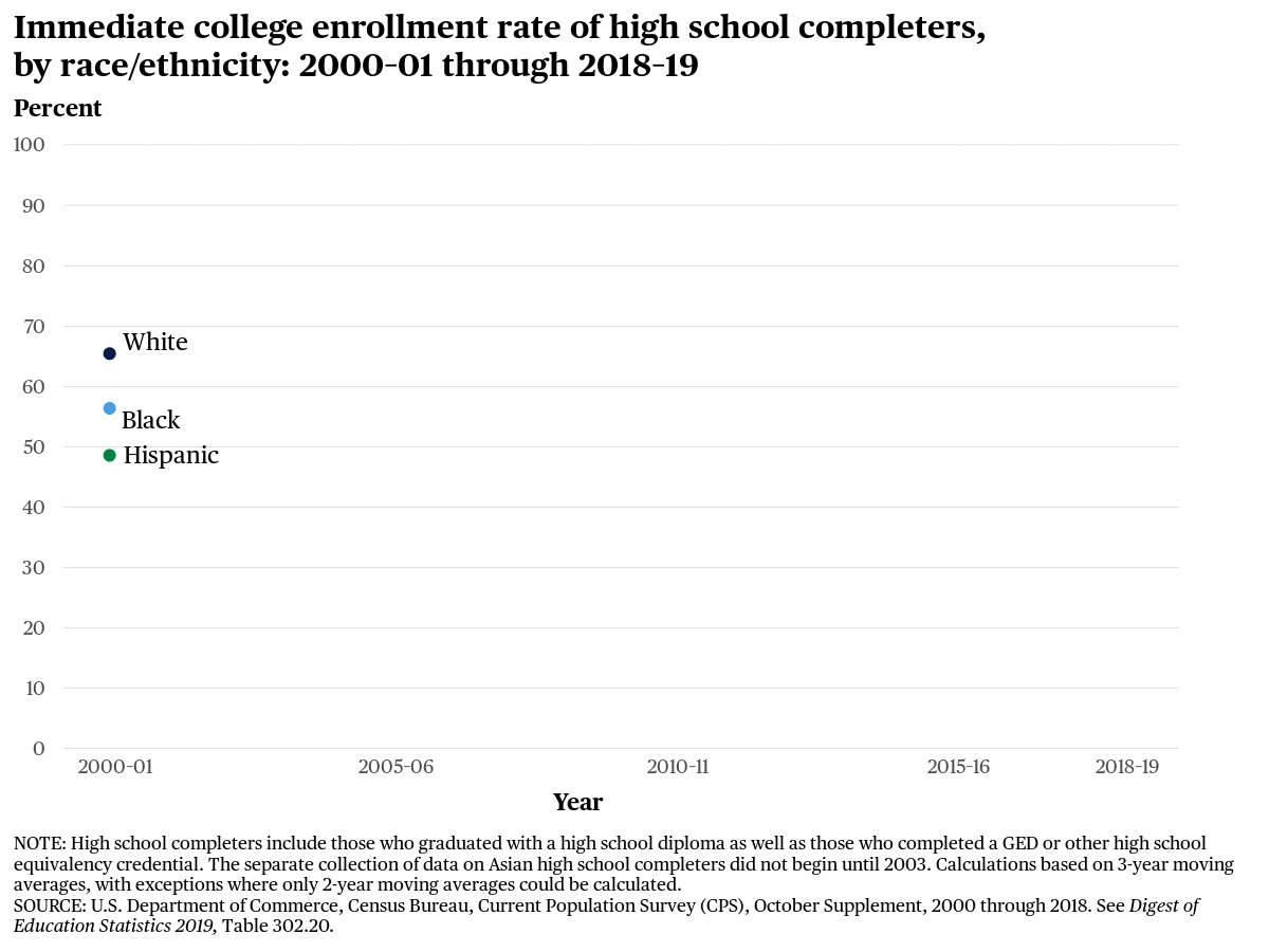 The immediate #CollegeEnrollment rate for Hispanic students was
higher in 2018 (63%) than in 2000
(49%).