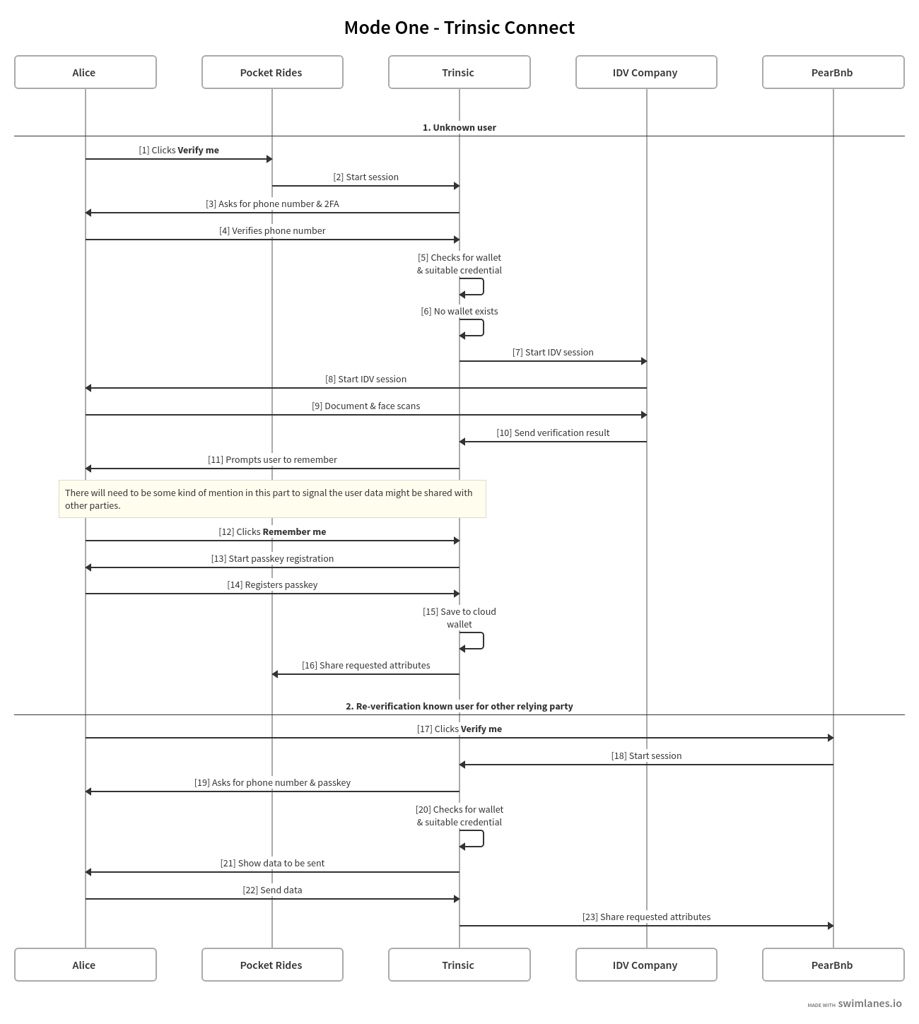 Trinsic Connect Data Flow