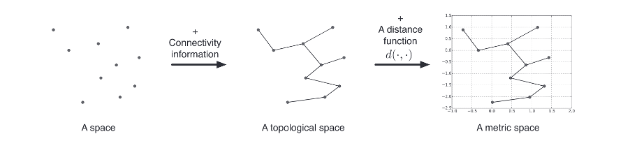 A hierarchy of spaces. A topological space is characterized by the addition of connectivity information, while a metric space by the addition of a distance measure.