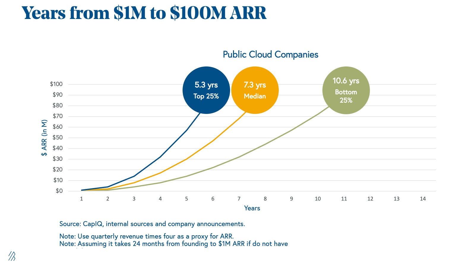 Years it took for companies to go from $1 million to $100 million AAR