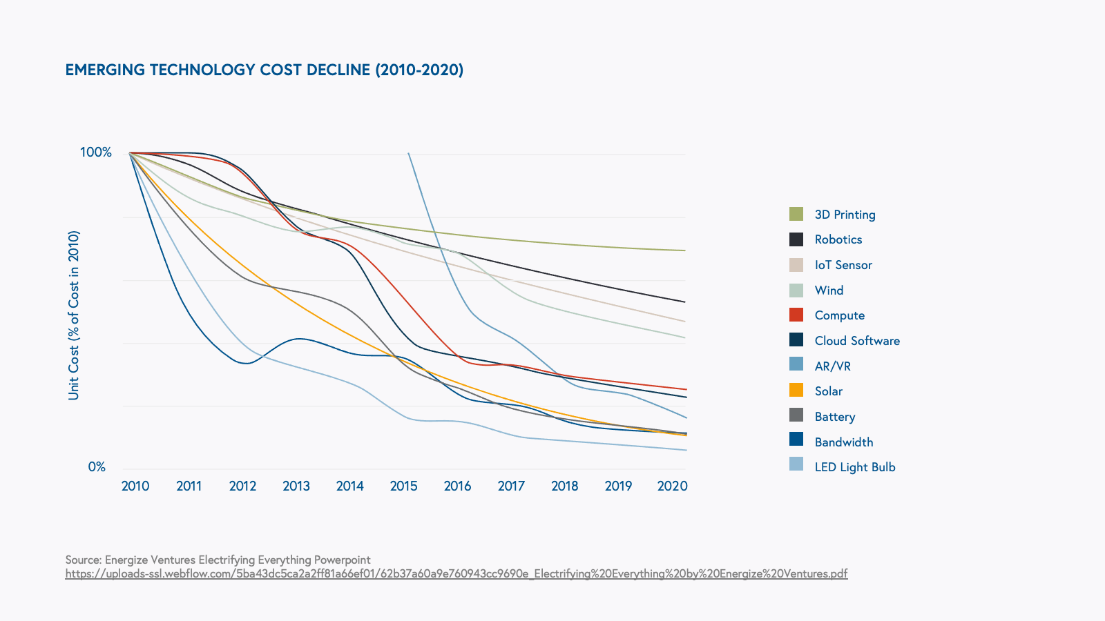 EMERGING TECHNOLOGY COST DECLINE (2010-2020)